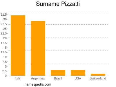 Familiennamen Pizzatti