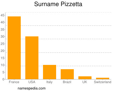 Familiennamen Pizzetta