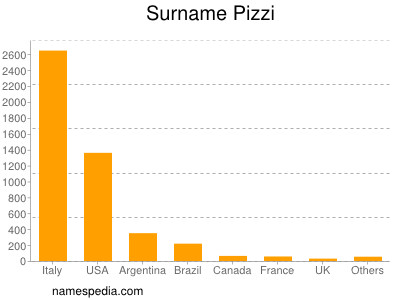 Familiennamen Pizzi