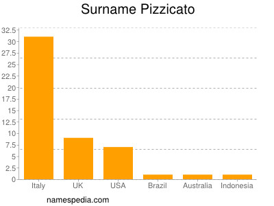 Familiennamen Pizzicato