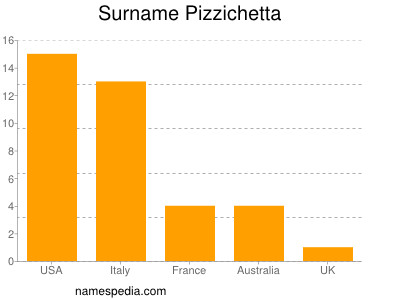 Familiennamen Pizzichetta