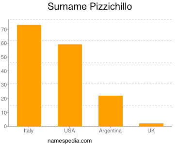 Familiennamen Pizzichillo