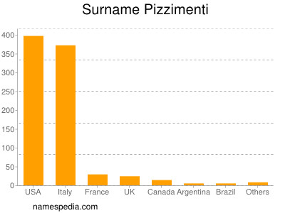 Familiennamen Pizzimenti