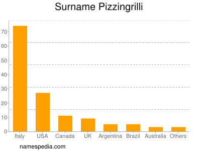 Familiennamen Pizzingrilli