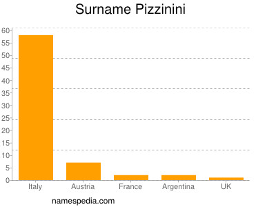 Familiennamen Pizzinini