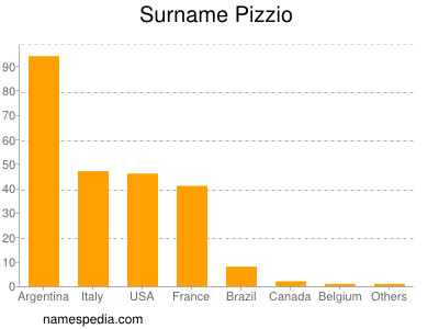 Familiennamen Pizzio