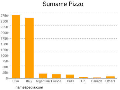 Familiennamen Pizzo