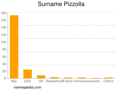 Familiennamen Pizzolla