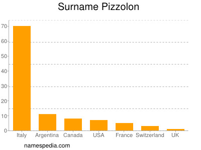 Familiennamen Pizzolon