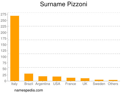 Surname Pizzoni