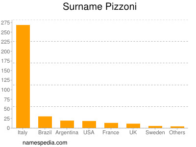 Familiennamen Pizzoni