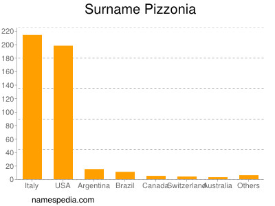 Familiennamen Pizzonia