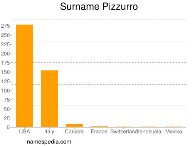 Familiennamen Pizzurro