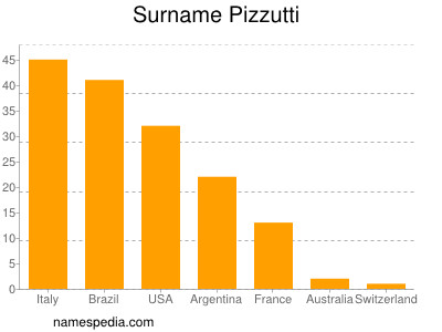 Surname Pizzutti