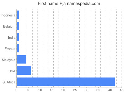 Vornamen Pja