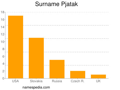 Familiennamen Pjatak