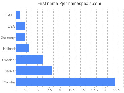 prenom Pjer