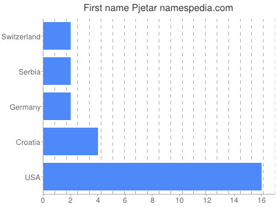 Vornamen Pjetar