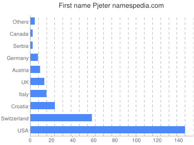 Vornamen Pjeter