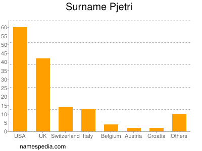 Surname Pjetri