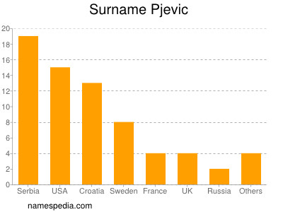 Surname Pjevic