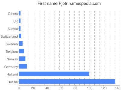 Vornamen Pjotr