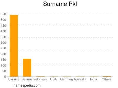 Surname Pkf