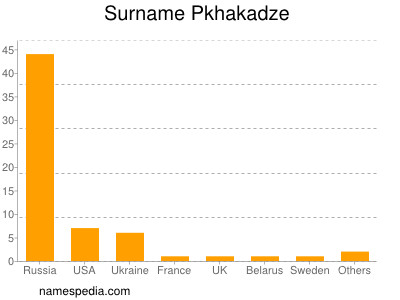 Surname Pkhakadze
