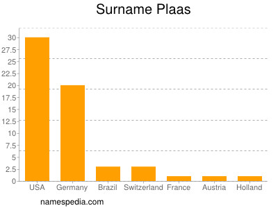 Familiennamen Plaas