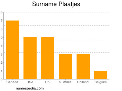 Familiennamen Plaatjes