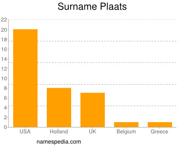 Familiennamen Plaats