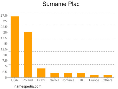 Familiennamen Plac