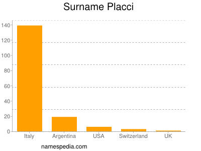 Familiennamen Placci