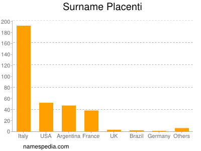 Familiennamen Placenti