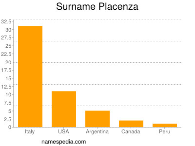 Familiennamen Placenza