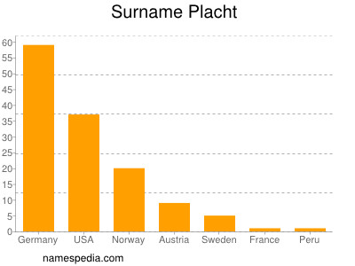 Familiennamen Placht