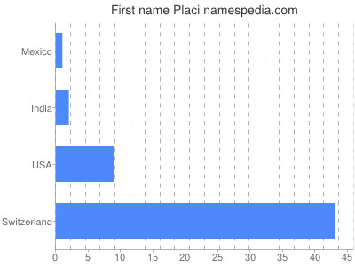 Vornamen Placi