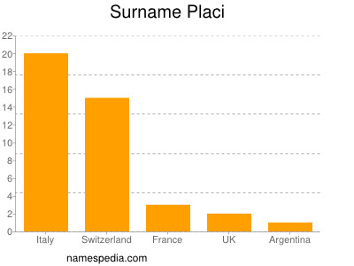 Familiennamen Placi