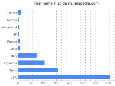 Vornamen Placida