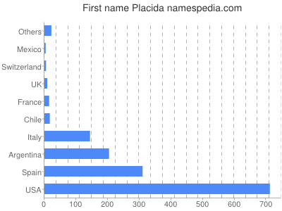 prenom Placida