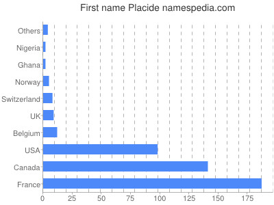 Vornamen Placide