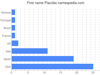 prenom Placidia