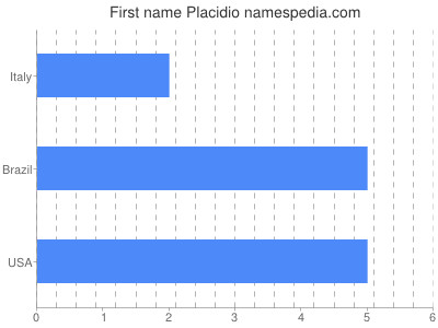 Vornamen Placidio