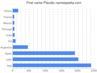 Vornamen Placido