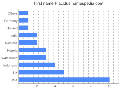 Vornamen Placidus