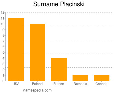Familiennamen Placinski