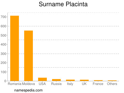 Familiennamen Placinta