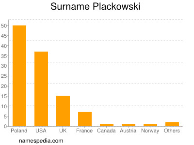 Familiennamen Plackowski