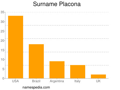 Familiennamen Placona