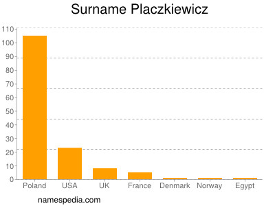Familiennamen Placzkiewicz